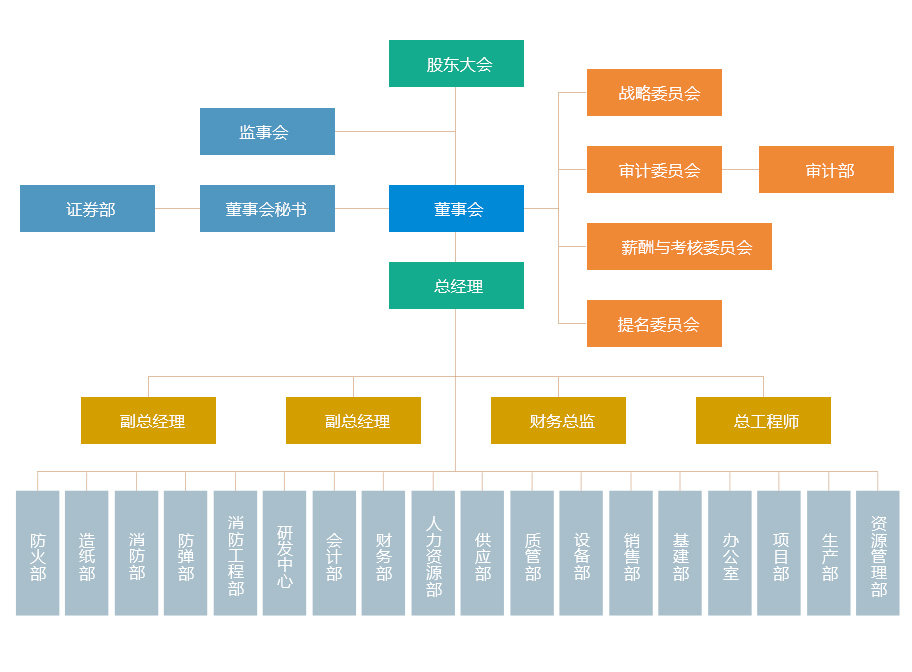 治理结构